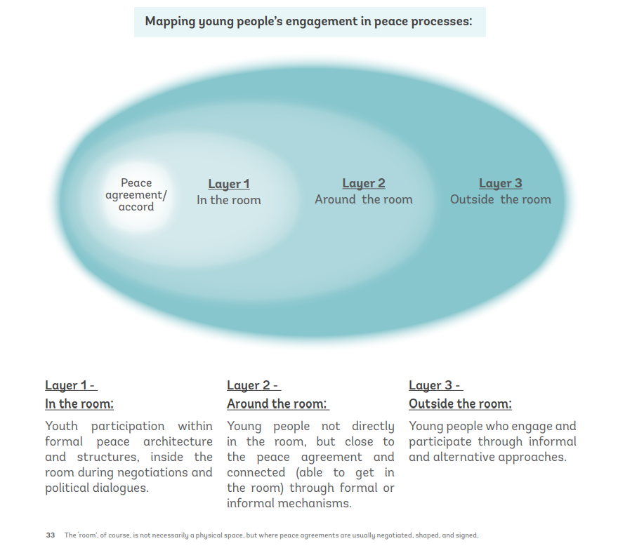 Mapping young people's engagement in peace processes