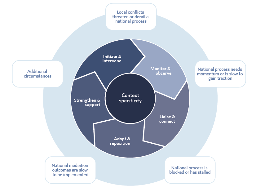 Operational support process chart