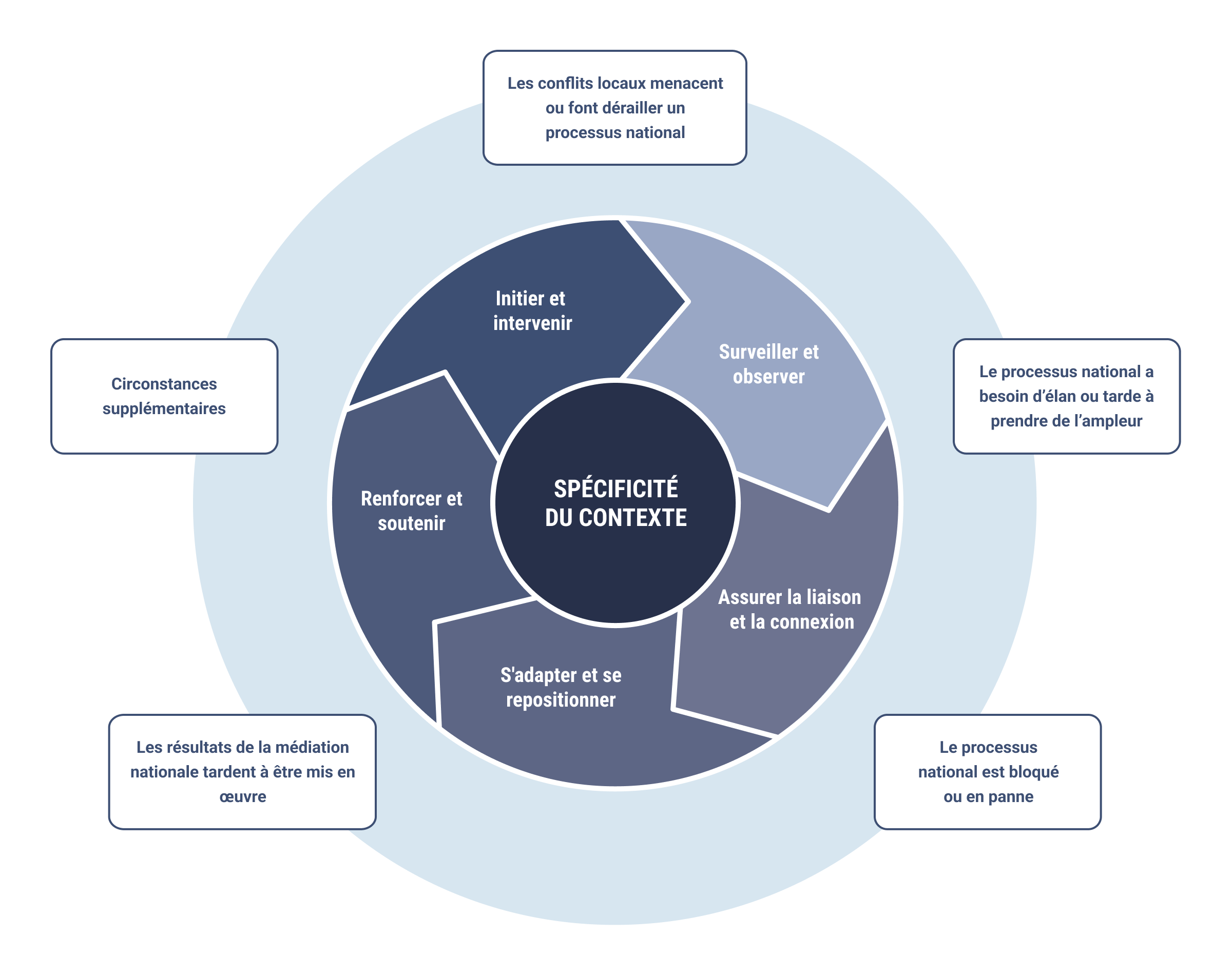 Diagramme du processus de support opérationnel