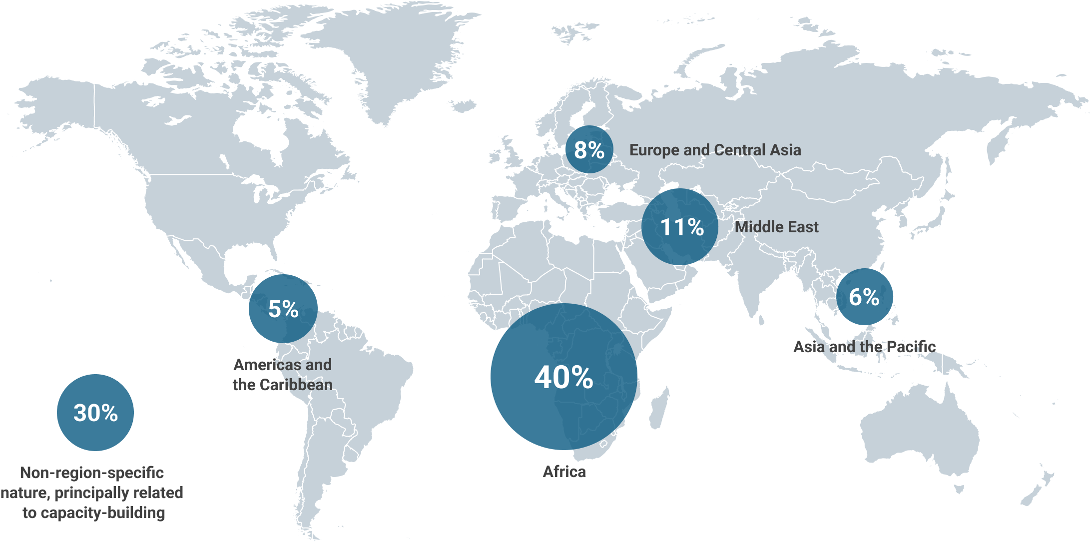 World Map of support activities in 2025.Africa:40%,Europe: 8%,Middle East: 11%,Asia&amp;amp;Pacific:6%,Americas &amp;amp; Caribbean:5%,Non-region specific:30%