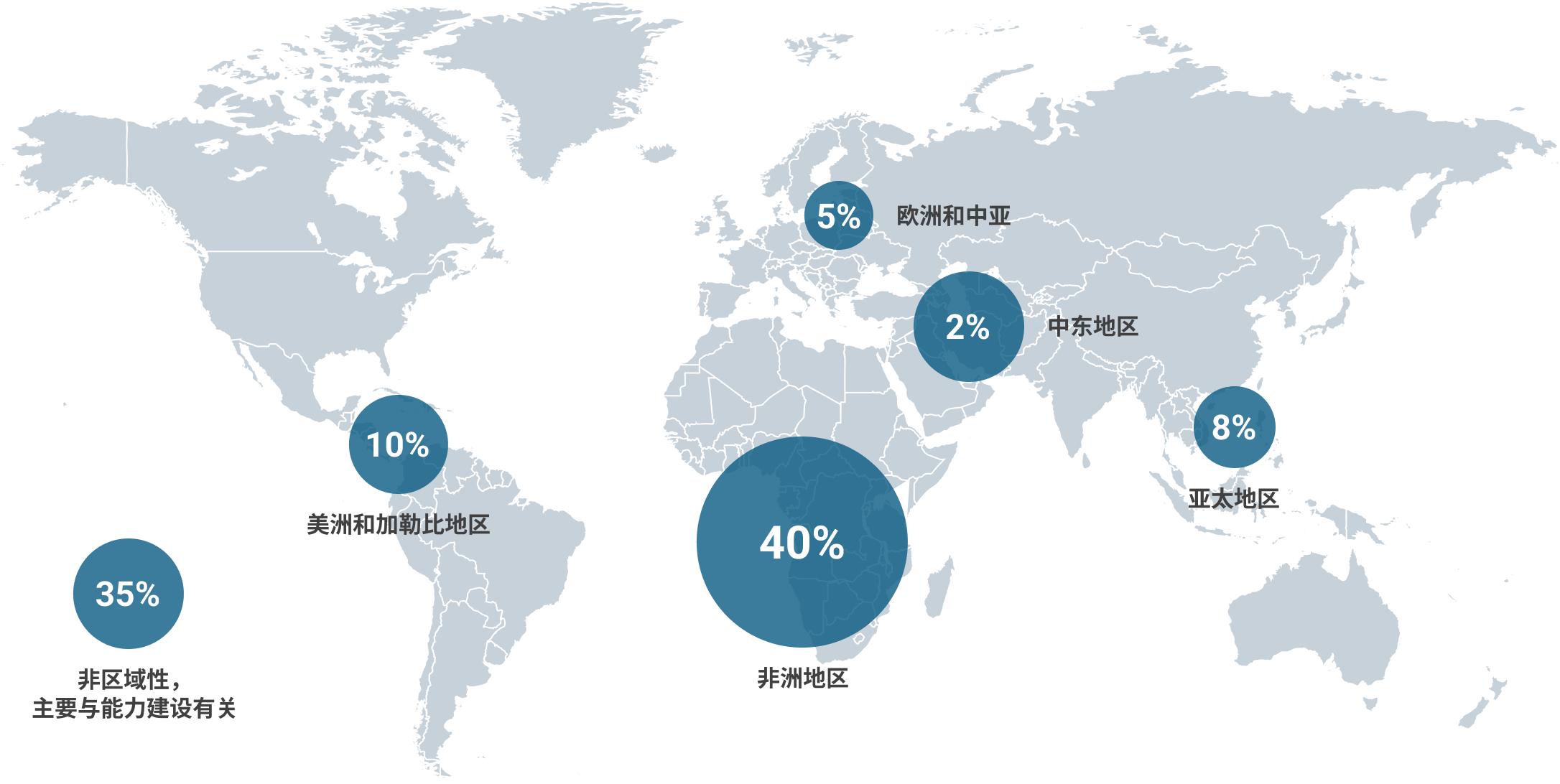 World Map of support activities in 2024.Africa:40%,Europe: 5%,Middle East: 2%,Asia&Pacific:8%,Americas & Caribbean:10%,Non-region specific:35%
