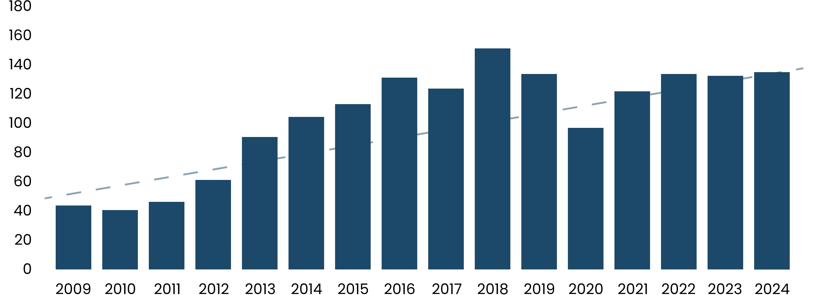 Chart illustrating the number of Stand By Team engagements from 2009 (over 50 engagements) to 2021 (over 100 engagements)