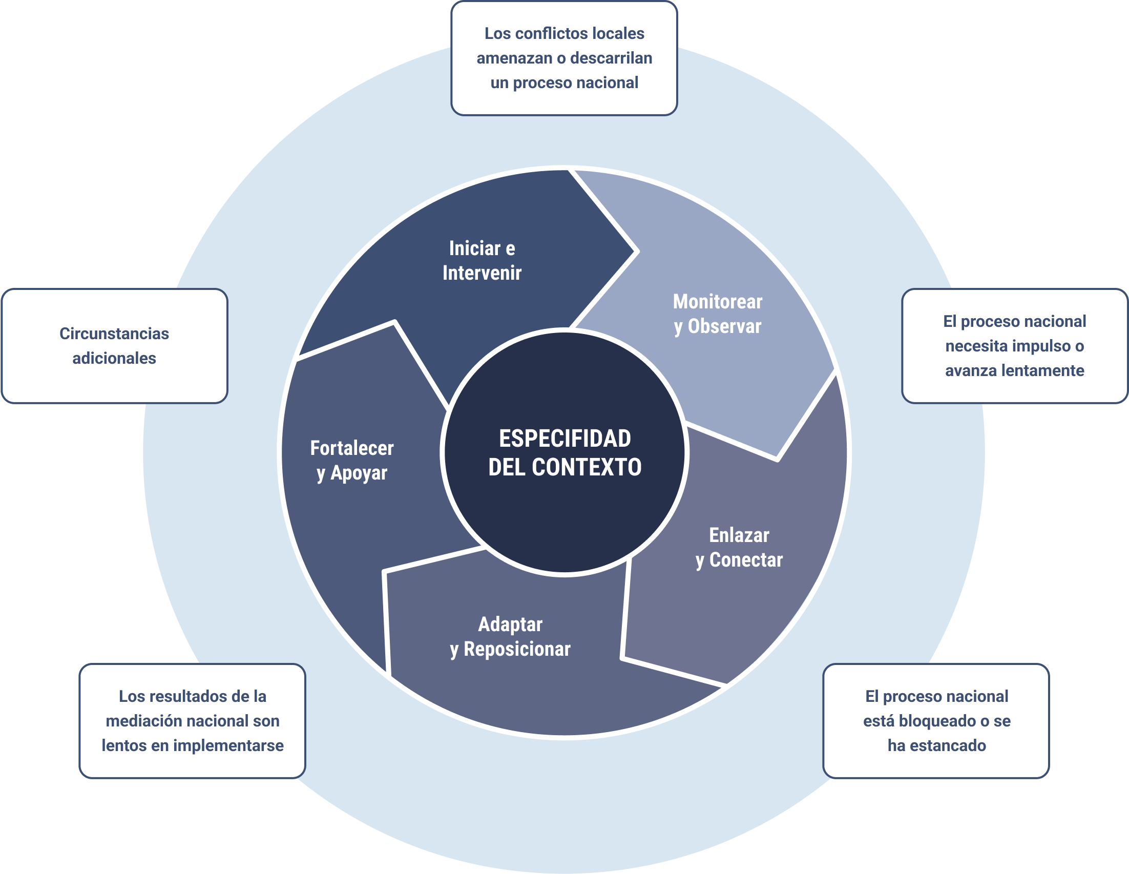 Diagrama de proceso de apoyo operativo