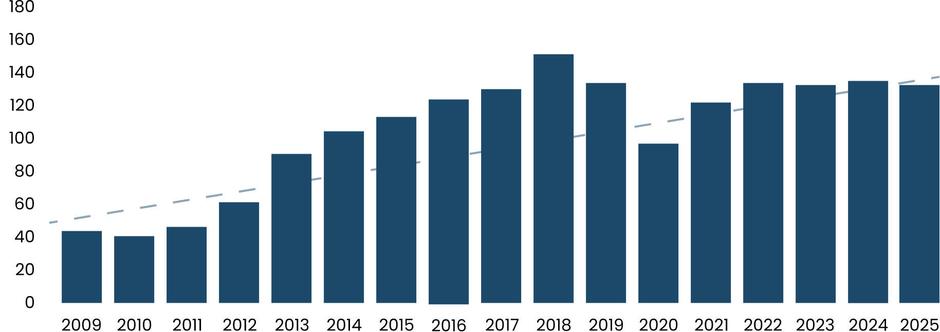 Chart illustrating the number of Stand By Team engagements from 2009 (over 50 engagements) to 2025 (over 100 engagements)